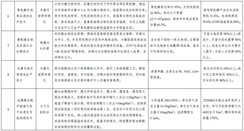 國家發(fā)展改革委公示綠色技術(shù)推廣目錄名單，推動經(jīng)濟綠色轉(zhuǎn)型