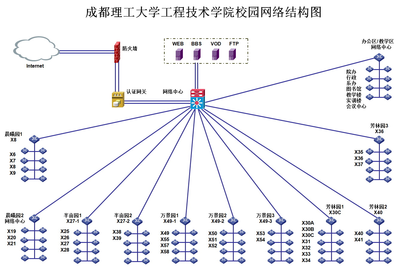 成都理工大學工程技術學院校園網網絡結構圖用戶手冊